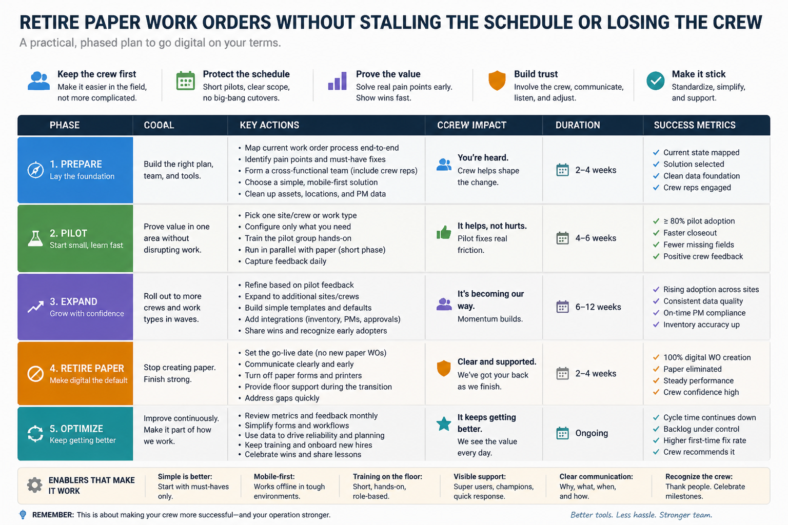 Going Paperless From The Field To The Office